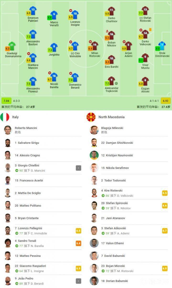 意大利客场不敌北马其顿,小组排名下滑的简单介绍 意大利客场不敌北马其顿,小组排名下滑的简单介绍