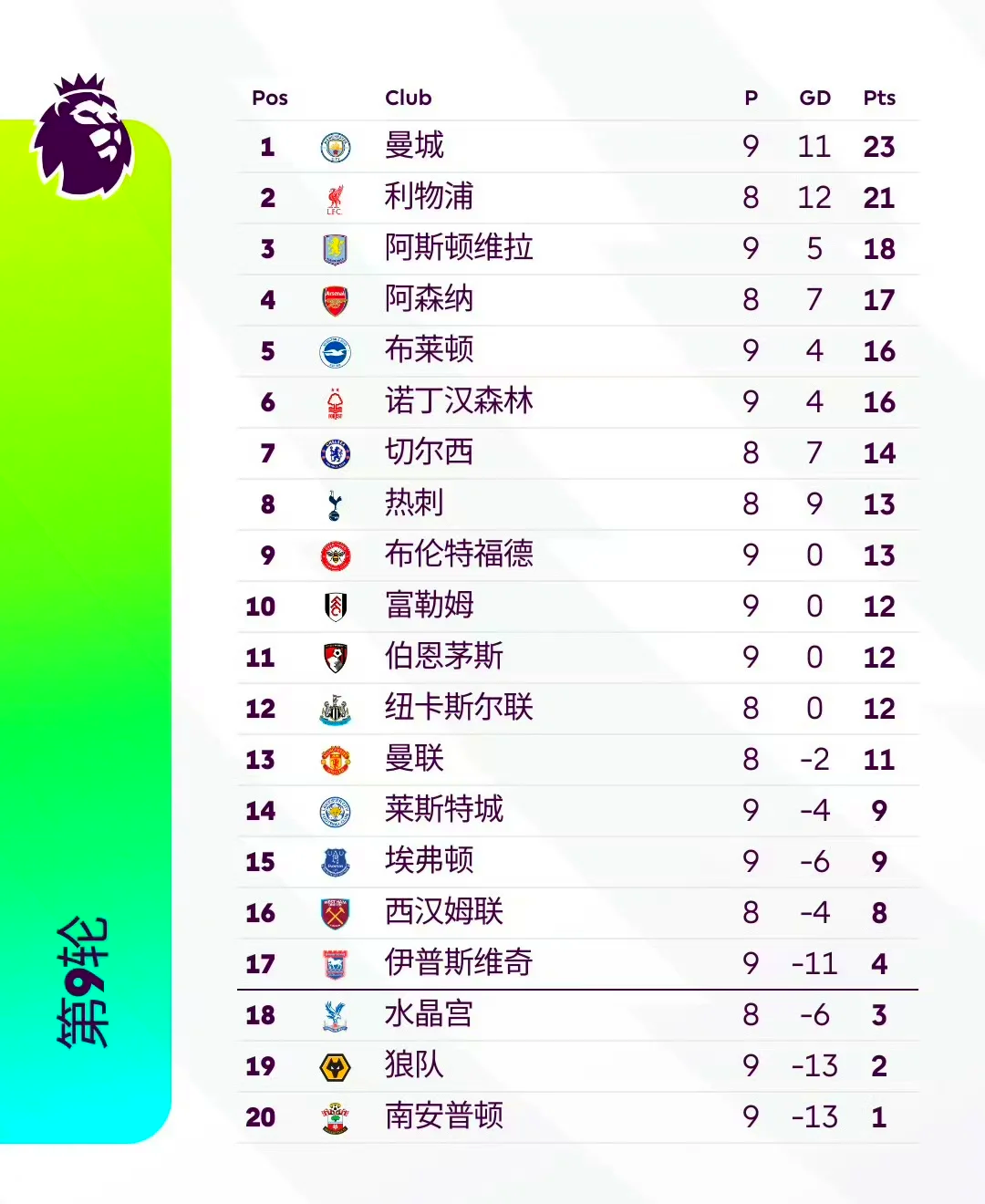 切尔西大胜,稳稳占据英超榜首位置 切尔西大胜,稳稳占据英超榜首位置