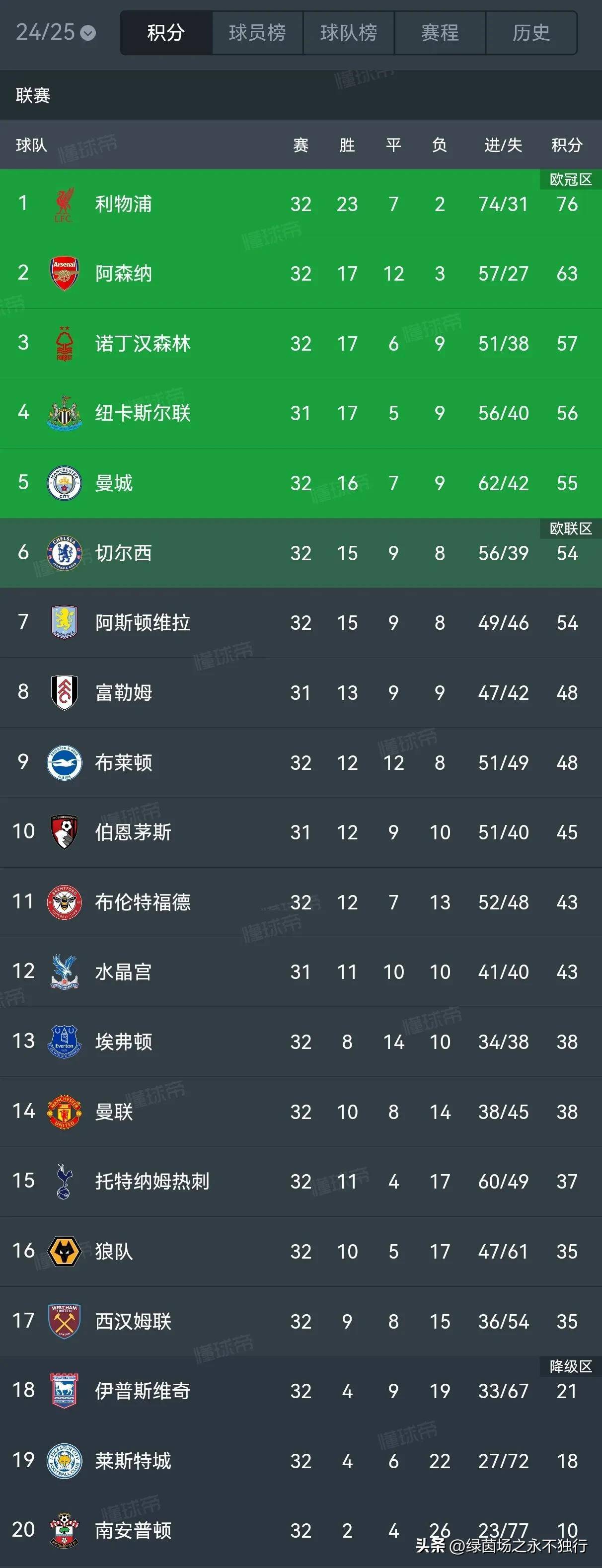 本轮焦点:利物浦不敌,积分榜更新的简单介绍 本轮焦点:利物浦不敌,积分榜更新的简单介绍